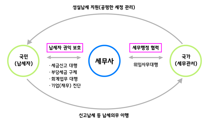 세무사가 하는 일
