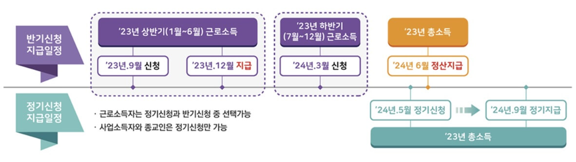근로장려금 반기 신청방법 신청자격 반기지급액