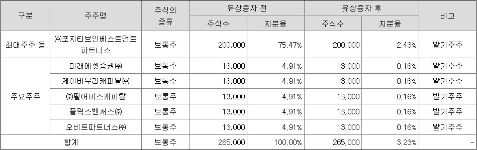 미래에셋비전스팩7호 최대주주