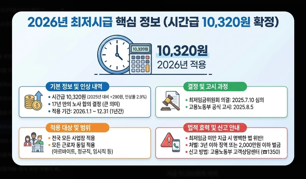 2026년 최저시급 실수령액 완벽 계산법
