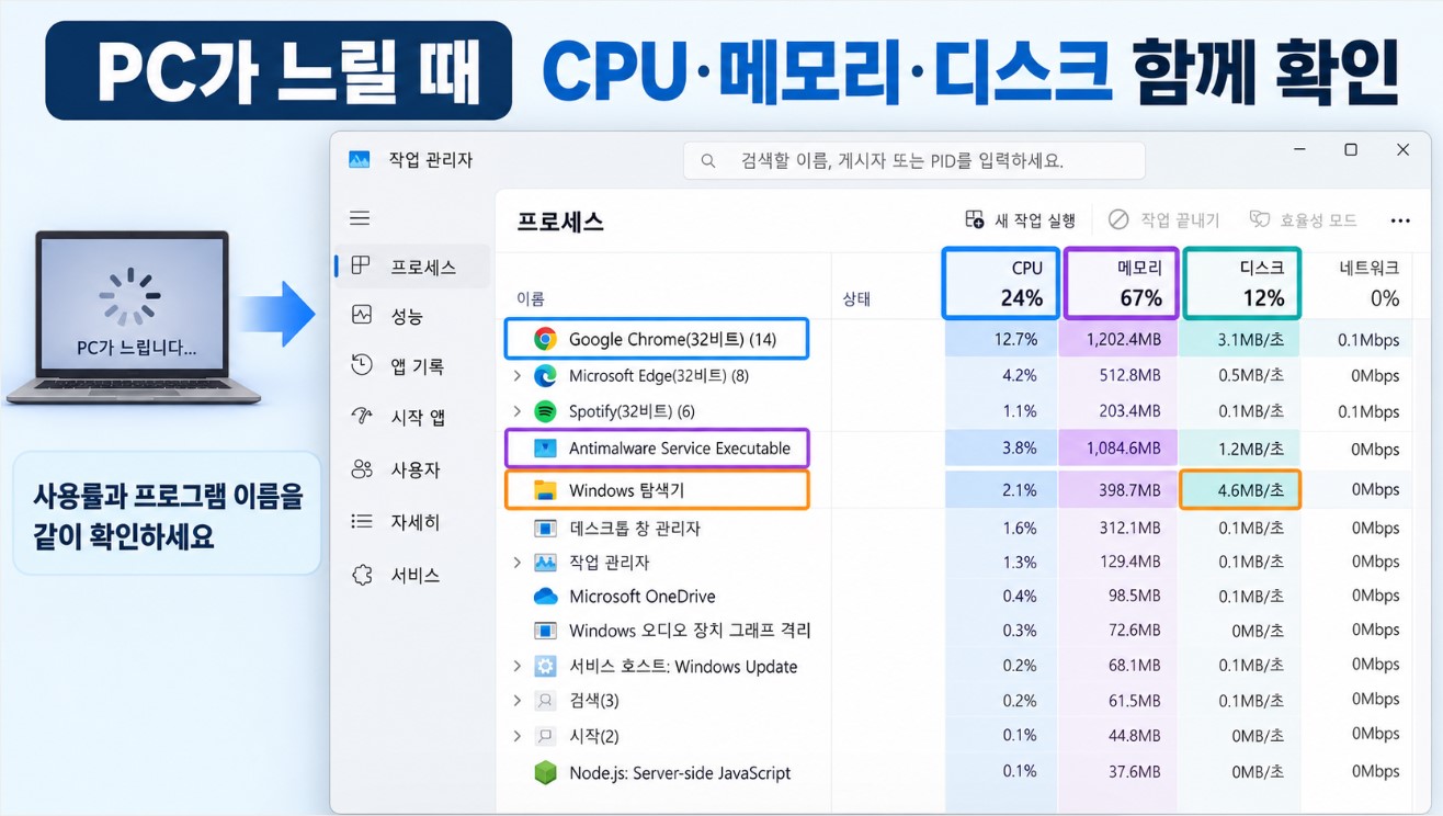 PC 느림 &rarr; CPU 메모리 디스크 함께 확인