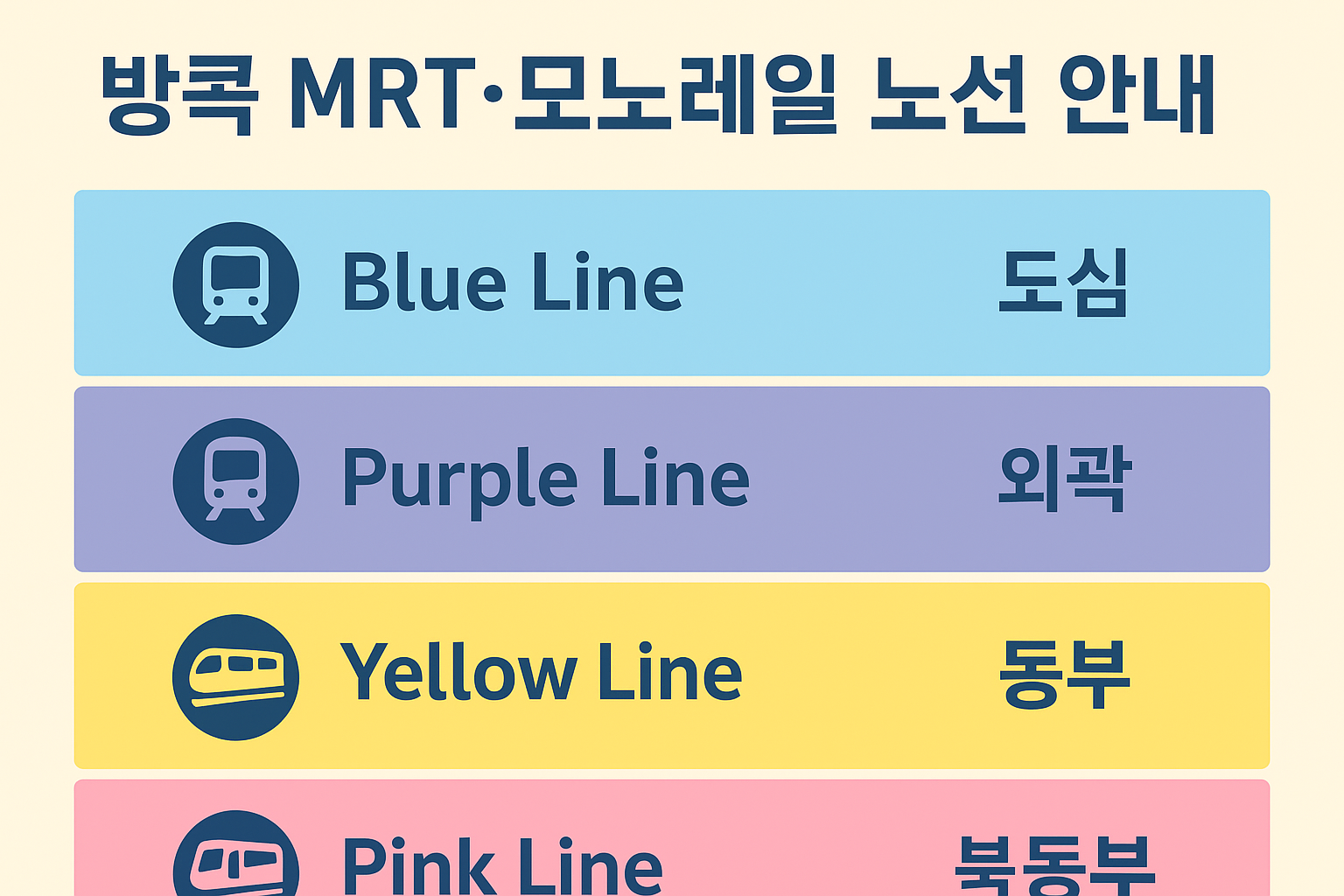 방콕 MRT 블루라인·퍼플라인, 모노레일 옐로우라인·핑크라인 각 노선별 지역 특징을 나타낸 그래픽입니다.