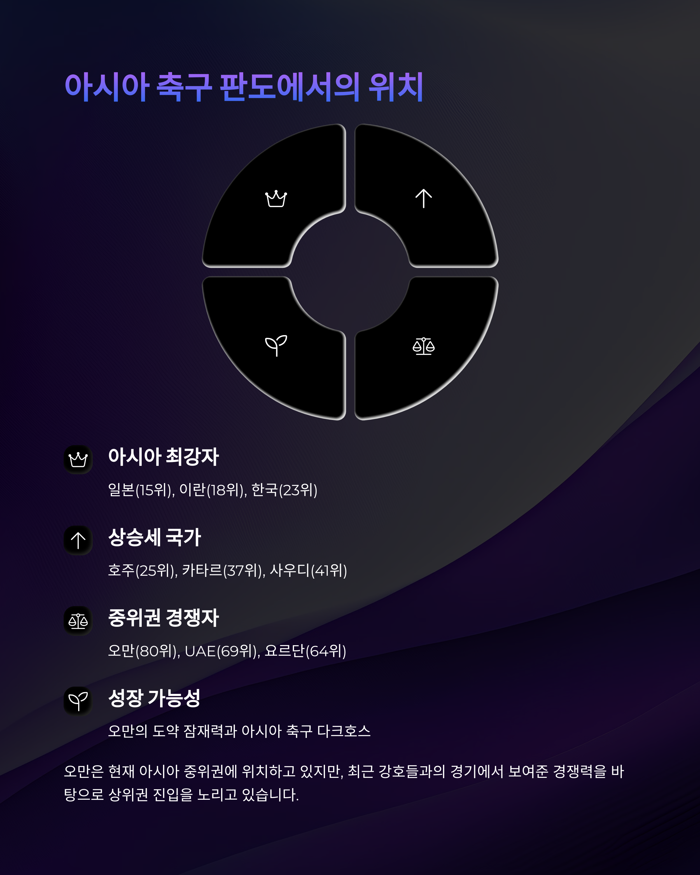 오만 피파랭킹과 국가대표팀 분석 ⚽