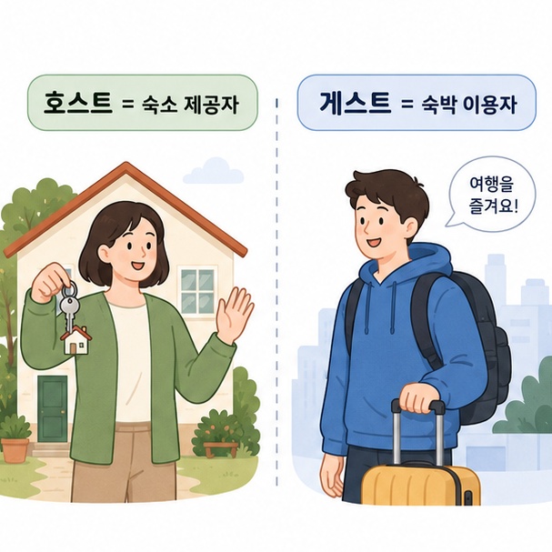 에어비앤비에서 숙소를 제공하는 호스트와 숙박을 이용하는 게스트의 의미를 설명한 이미지