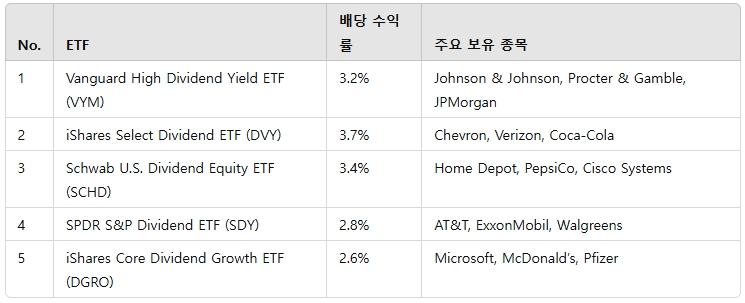 미국 배당금 etf