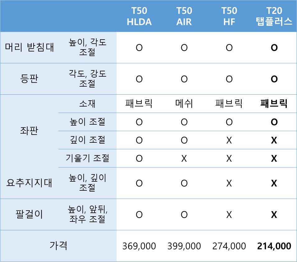 시디즈 T20 T50 비교