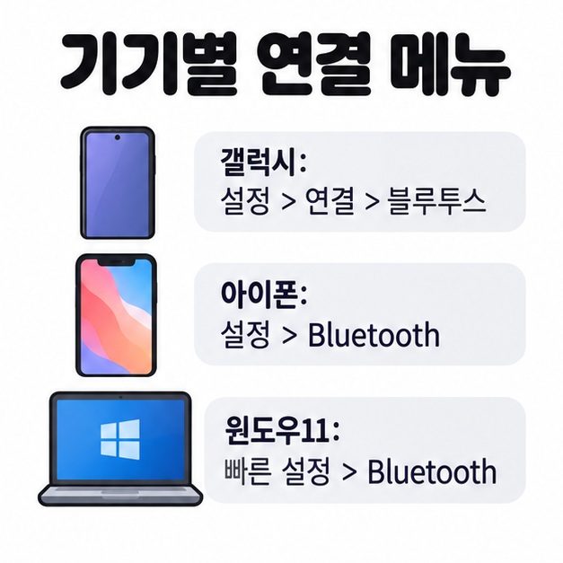 갤럭시, 아이폰, 윈도우11의 블루투스 연결 메뉴를 기기별로 비교한 안내