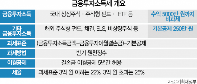 금투세 개요
