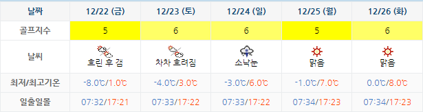 남해 아난티CC 골프장 날씨 (실시간 정보