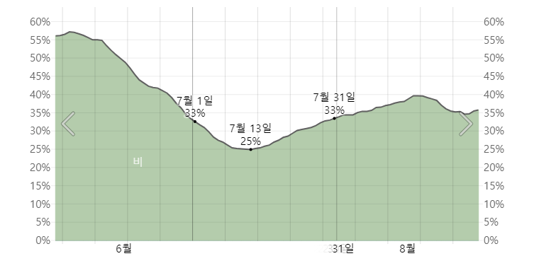 오키나와 7월 강수확률
