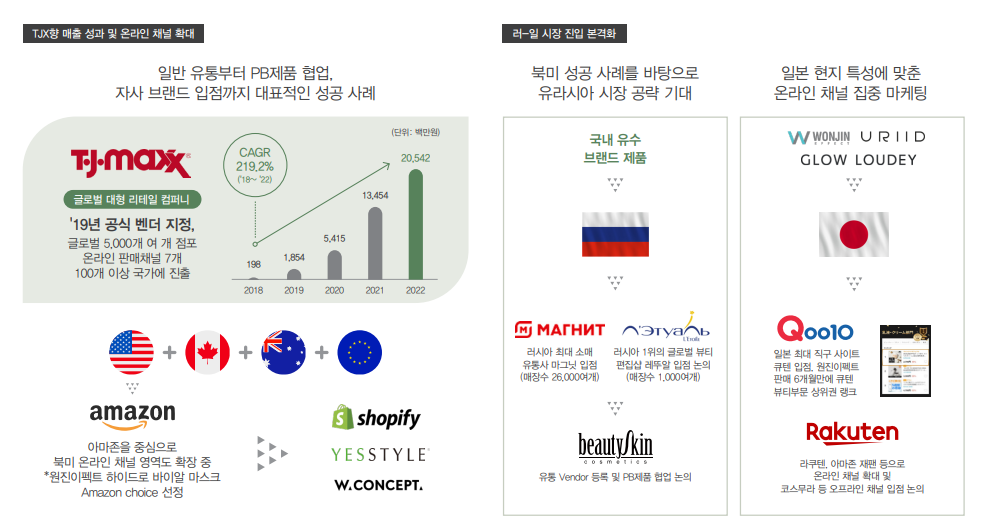 북미 성공 사례를 바탕으로 해외 진출 본격화