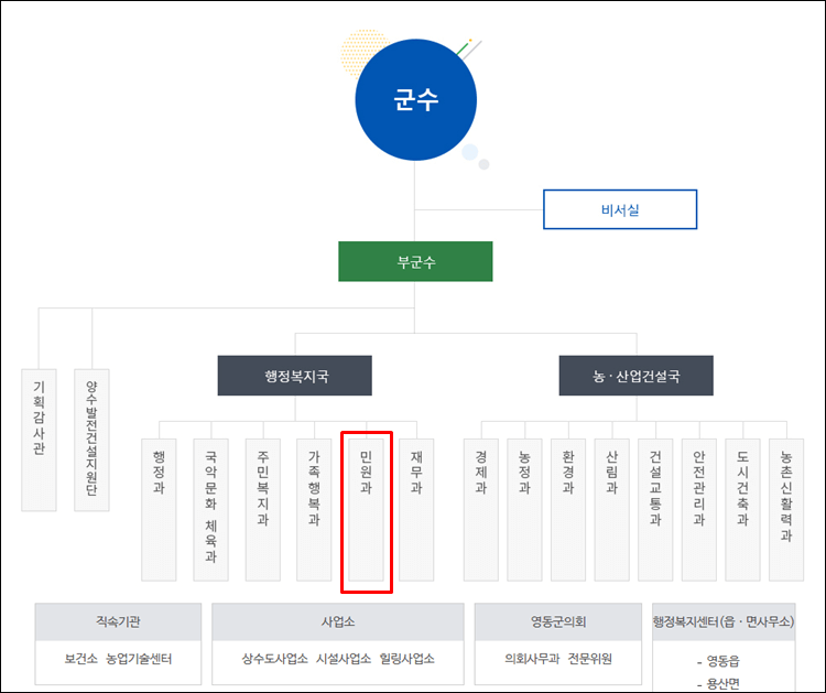 영동군청-조직도