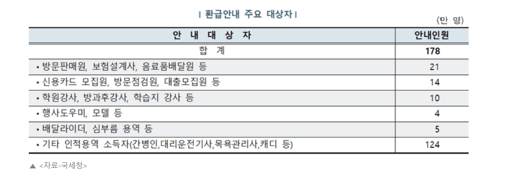 국세청 환급금 신청