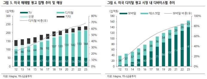 미국 광고시장 현황 