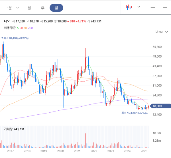 디오 월봉 차트 이미지