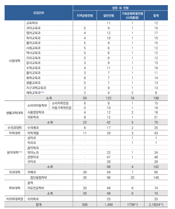 서울대 수시 모집인원