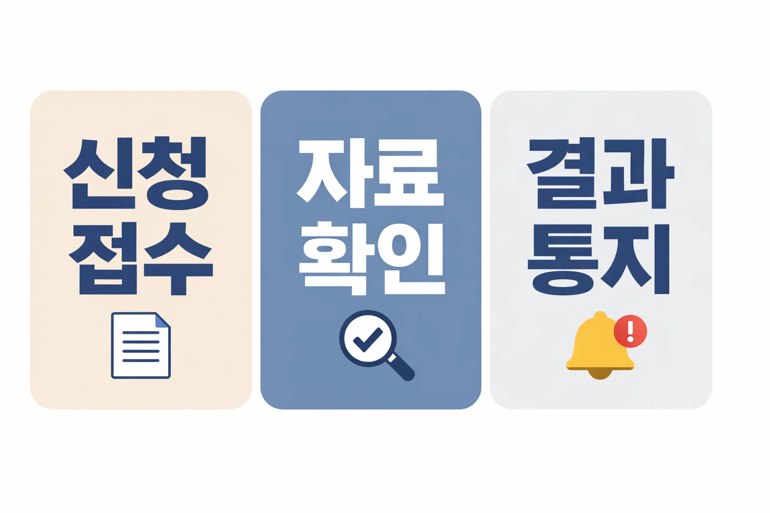 생계급여 신청 접수 뒤 서류 접수와 자료 확인 결과 통지까지 어떤 순서로 진행되는지 빠르게 확인하도록 정리한 인포그래픽 이미지