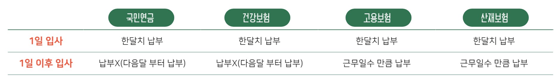입사일에 따른 4대보험 납부 기준