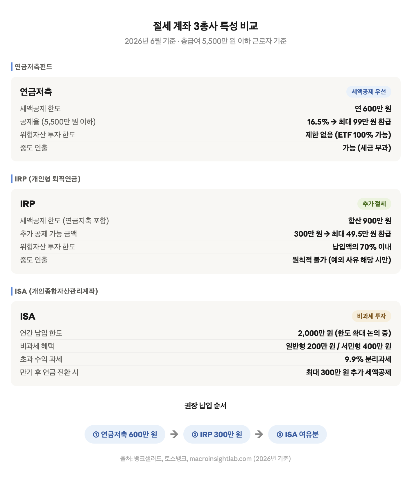 절세 계좌 3총사 특성 비교