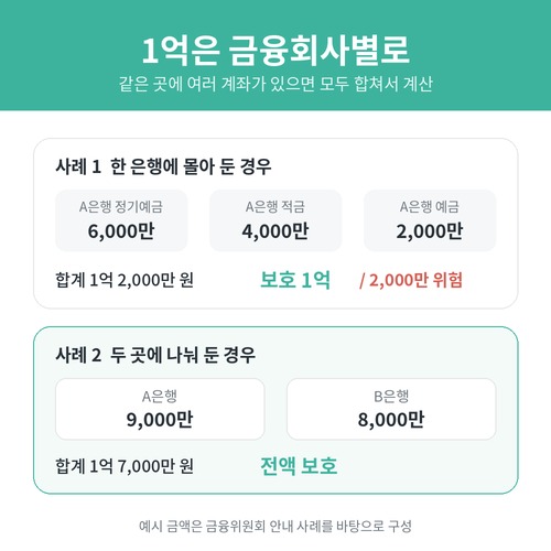 한 은행에 1억 2천만 원을 둔 경우와 두 은행에 나눠 둔 경우의 예금자보호 금액을 비교