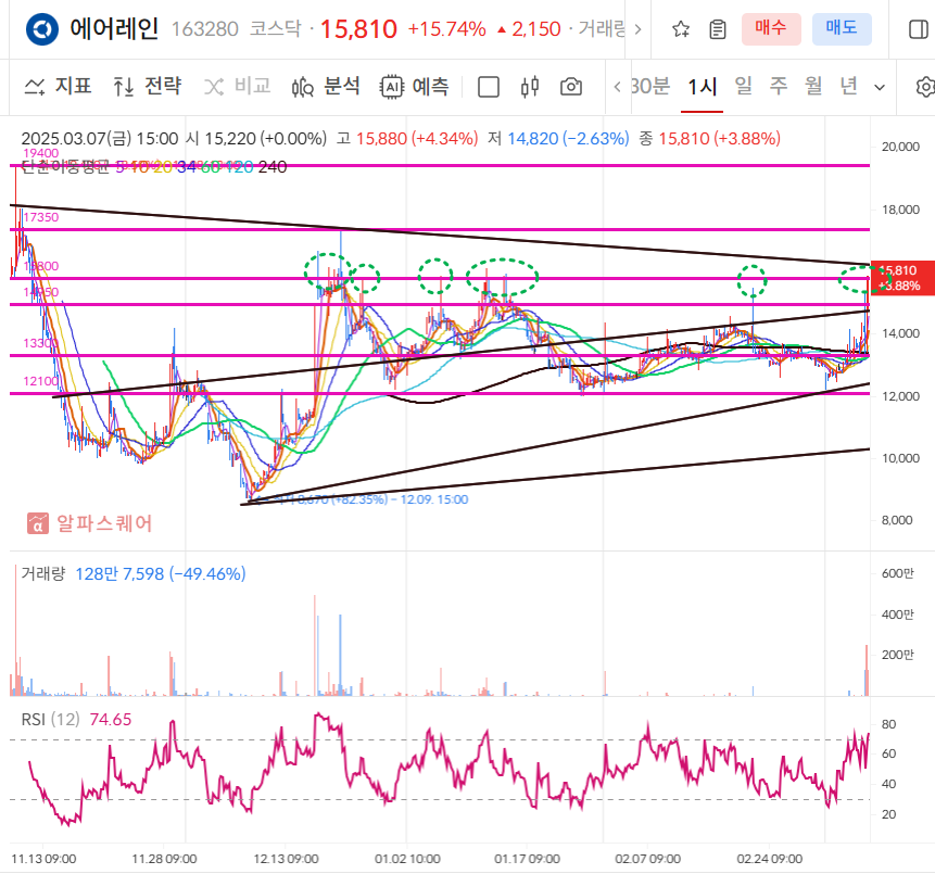 에어레인 60분봉차트