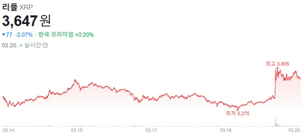 3월20일 리플 급등