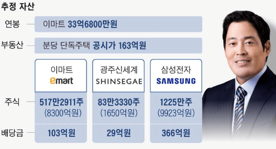 정용진 회장 자산