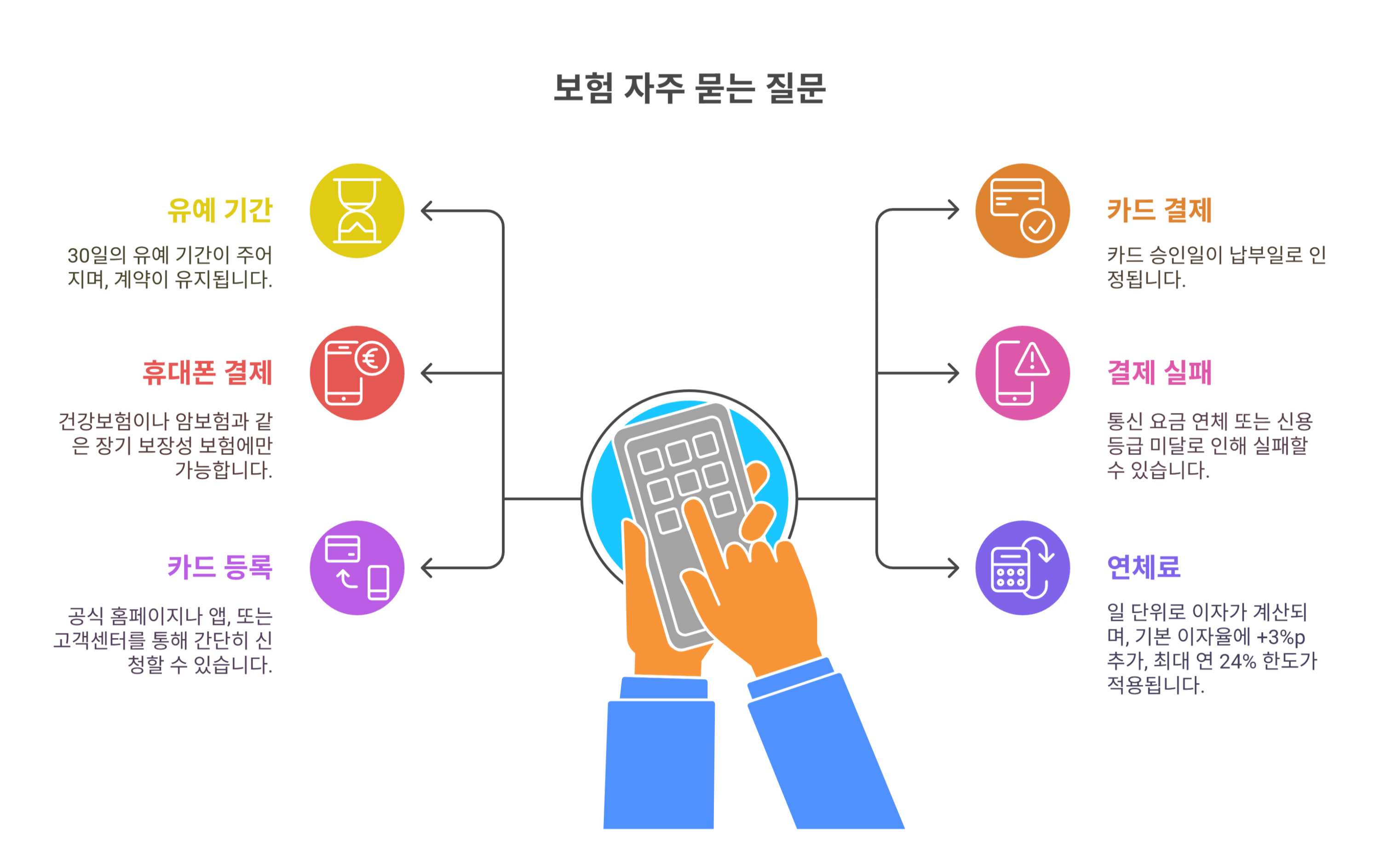 보험 자주 묻는 질문 (FAQ)