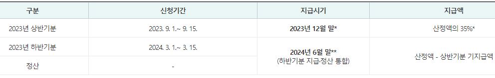 근로장려금-신청기간