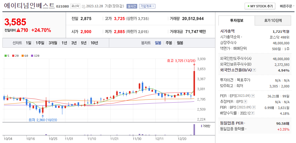 에이티넘인베스트 일봉차트