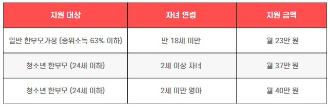 한부모가정 기본 양육수당 (2025년) 지원금액표