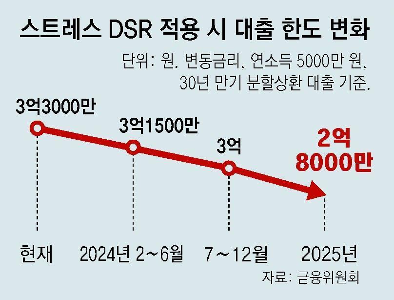 스트레스DSR-대출한도