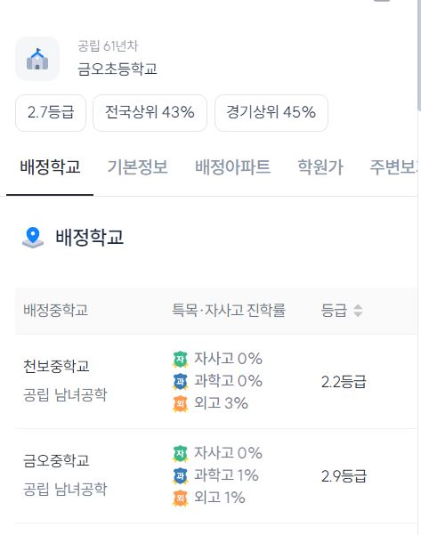 의순초등학교 학교 등급