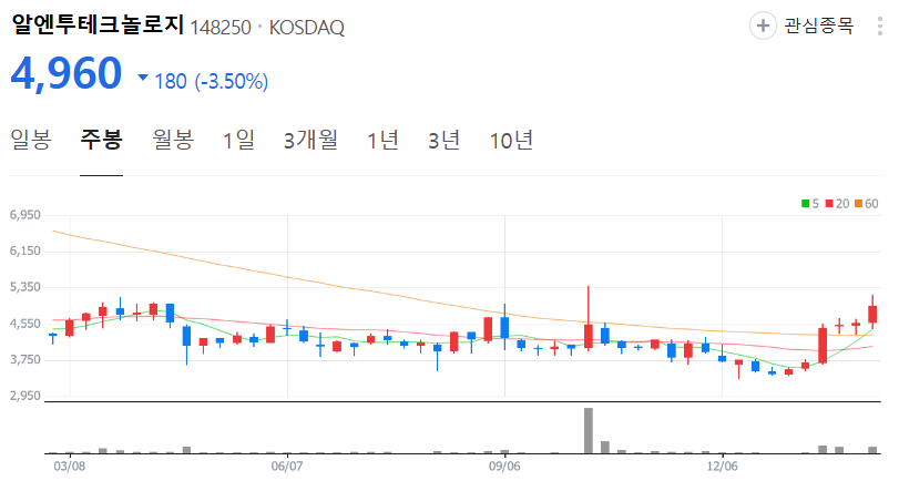 알엔투테크놀로지-주가-주봉