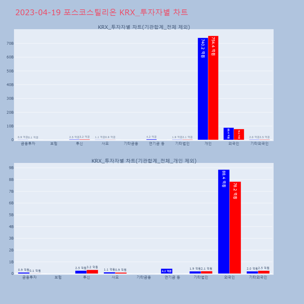 포스코스틸리온_KRX_투자자별_차트