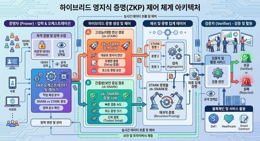 ZKP 성능 최적화를 위한 고성능 서버와 엣지 장비 기반의 부하 분산 구조