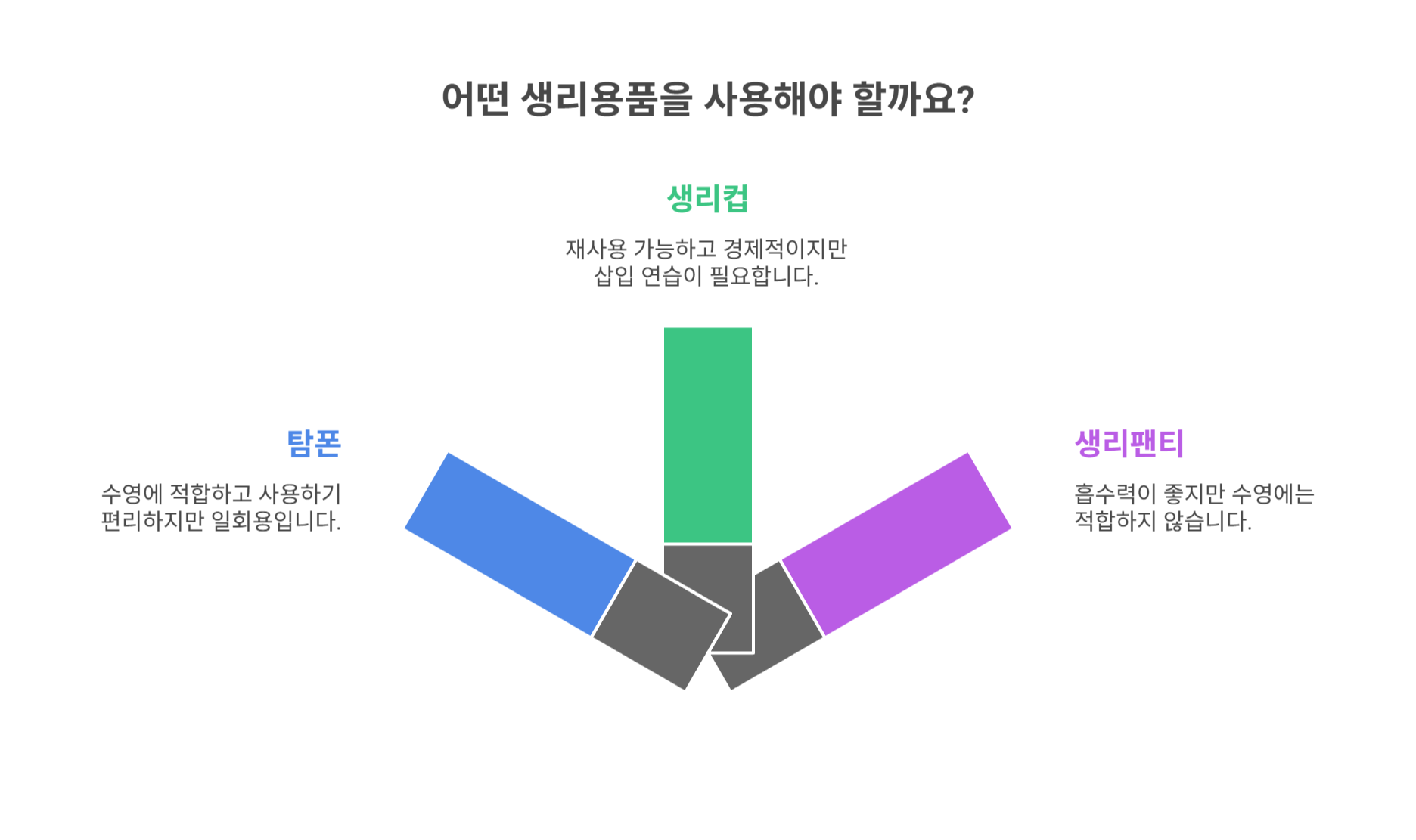 탐폰 외 다른 생리용품은 어떤 게 있을까?