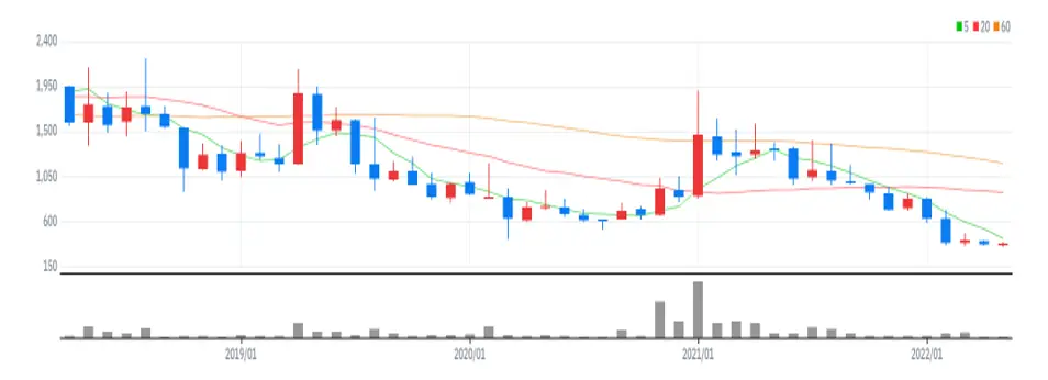 에이디칩스 월봉