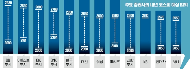 2023년도 코스피 예상 밴드