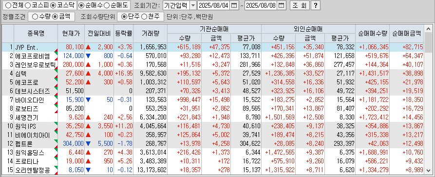 주간 코스닥 기관/외국인 동일 순매수
