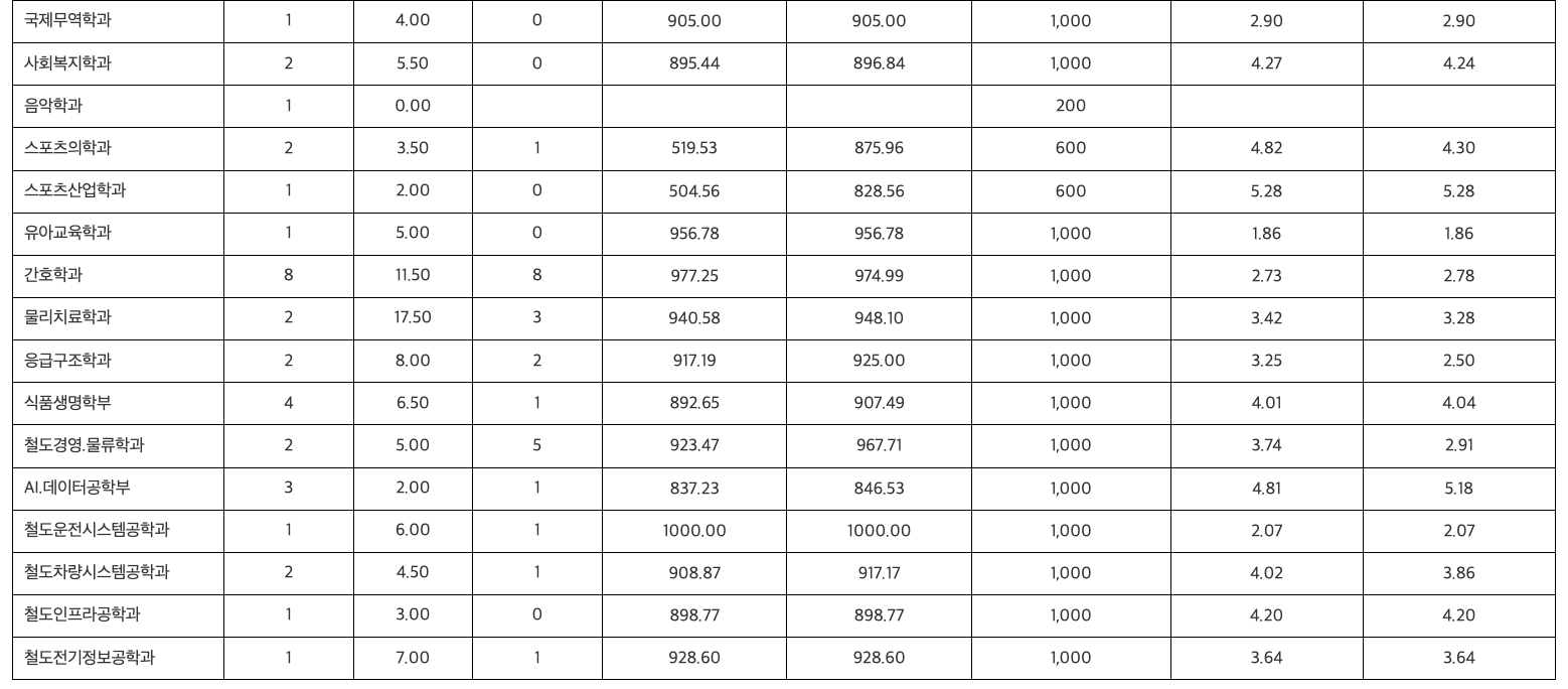 2024 한국교통대 수시 충원결과