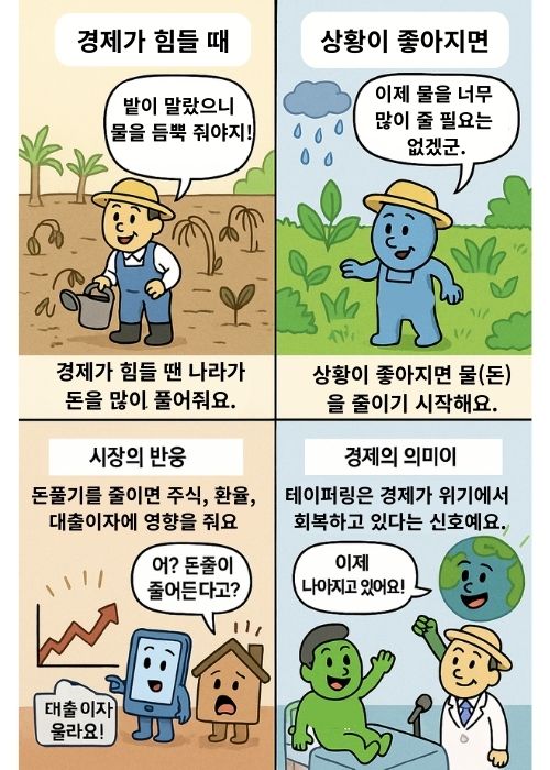 경제 위기로 돈을 많이 푸는 장면, 상황이 좋아져 돈을 줄이는 테이퍼링 시작, 주식과 대출이자 등 시장이 흔들리는 모습, 마지막은 경제가 회복하며 테이퍼링의 긍정적 의미를 표현하는 4컷 만화