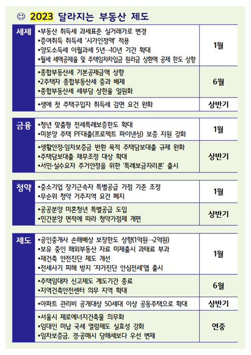 2023년 달라지는 부동산제도 연중