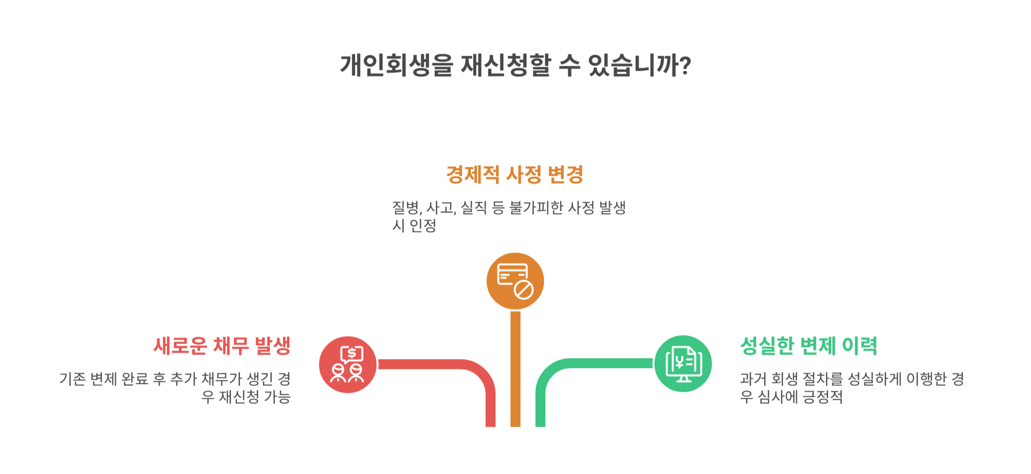개인회생 재신청이 가능한 기본 조건