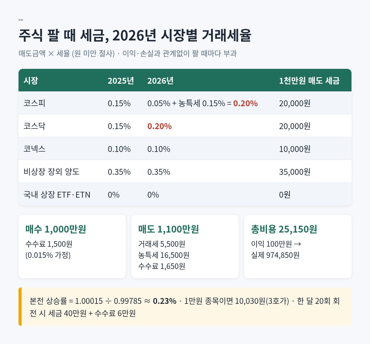 2026년 시장별 증권거래세율 표와 1천만원 매수 후 1,100만원 매도 시 세금 2만2천원&middot;수수료 3,150원 계산