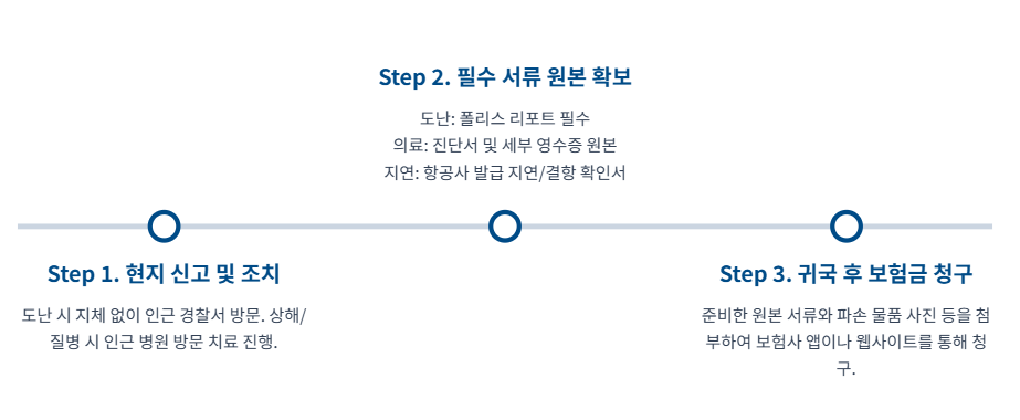 여행자보험 인터넷가입