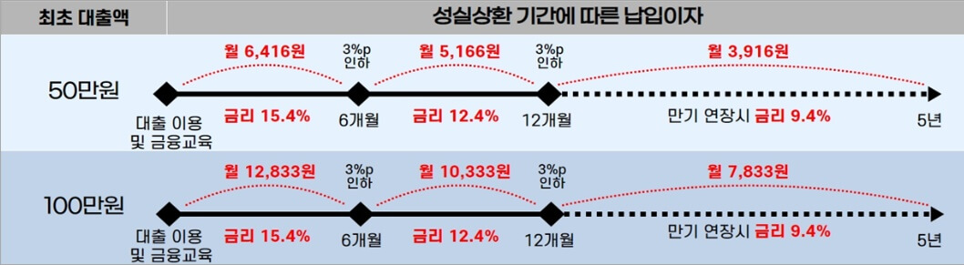 금리안내