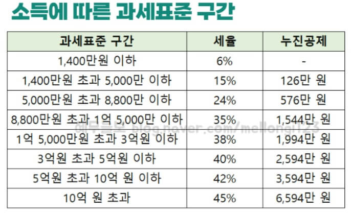 2023년 소득분부터 적용됨