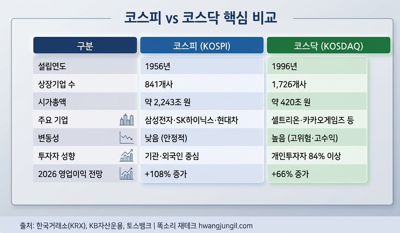 코스피 vs 코스닥 핵심 비교 ❘ 출처: 한국거래소(KRX), KB자산운용, 토스뱅크