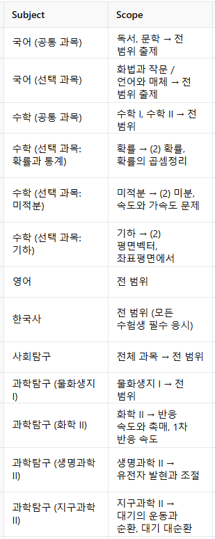 6모 신청 2026 6월 모의고사 재수생 신청 날짜 방법 수수료 시험 범위 총정리